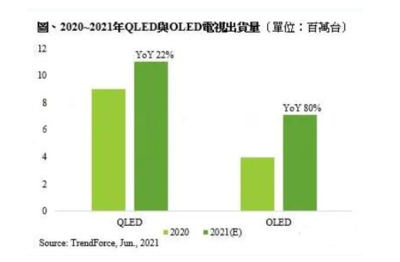 QLED與OLED電視銷售展望 雙技術(shù)路線齊頭并進(jìn)，有望再創(chuàng)佳績